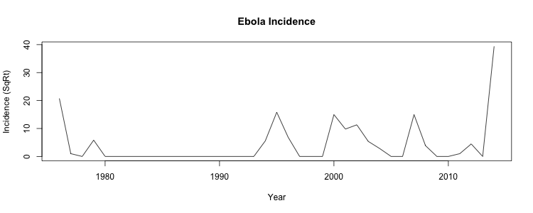 Ebola Incidence over Time